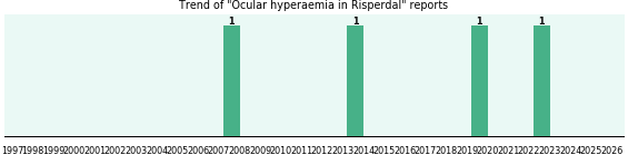 Could Risperdal cause Ocular hyperaemia? Could Risperdal cause Ocular hyperaemia?